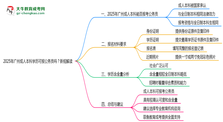 2025年廣州成人本科學歷可報公務員嗎？新規(guī)解讀思維導圖