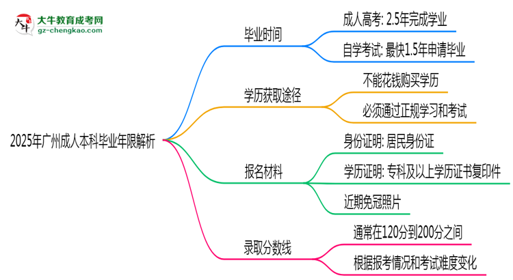 2025年廣州成人本科最快多久拿證？畢業(yè)年限解析思維導圖