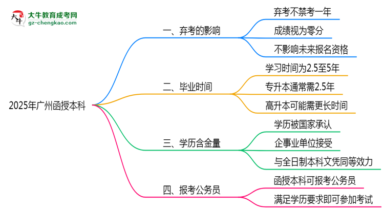 2025年廣州函授本科棄考會(huì)禁考一年？官方回應(yīng)思維導(dǎo)圖
