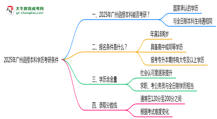 2025年廣州函授本科學(xué)歷考研條件：院校限制說(shuō)明思維導(dǎo)圖