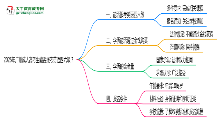 2025年廣州成人高考生能否報(bào)考英語四六級(jí)？思維導(dǎo)圖