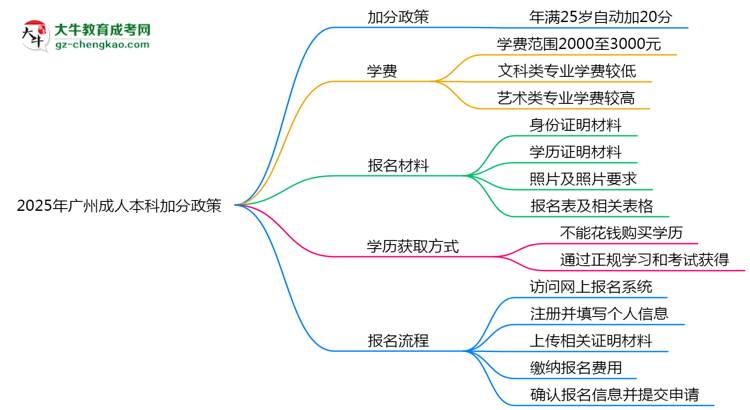 2025年廣州成人本科加分政策：25歲自動(dòng)加20分？思維導(dǎo)圖