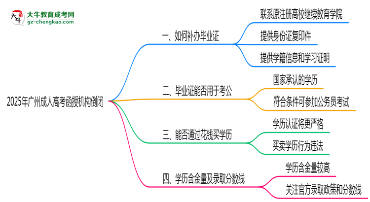 2025年廣州成人高考函授機構倒閉如何補辦畢業(yè)證？思維導圖