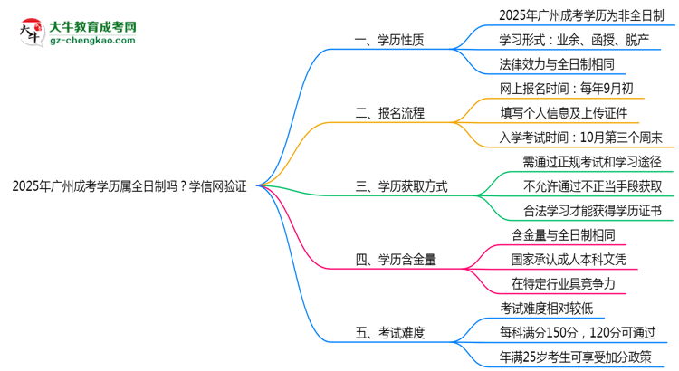 2025年廣州成考學(xué)歷屬全日制嗎？學(xué)信網(wǎng)驗證思維導(dǎo)圖
