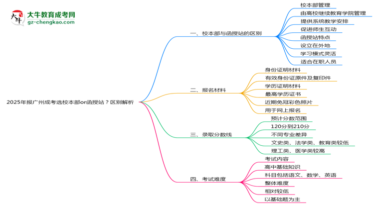 【圖解】2025年報廣州成考選校本部or函授站？區(qū)別解析