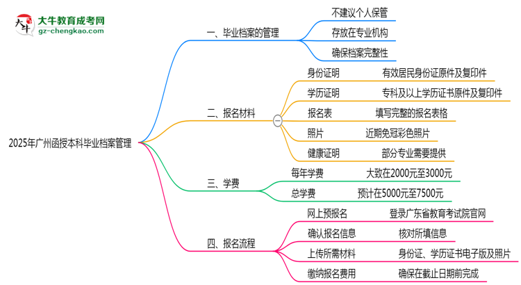 2025年廣州函授本科畢業(yè)檔案能否個人保管？思維導圖