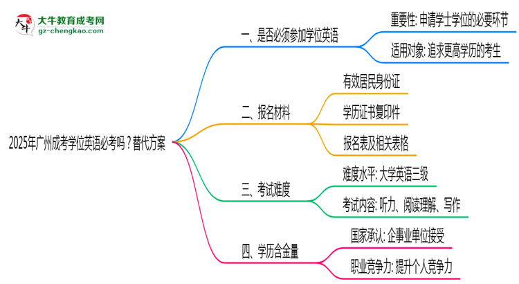 2025年廣州成考學位英語必考嗎？替代方案思維導圖