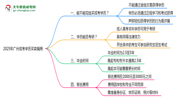 2025年廣州成考學歷買賣騙局！官方嚴打公告思維導圖