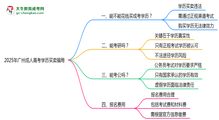 2025年廣州成人高考學歷買賣騙局！官方嚴打公告思維導圖