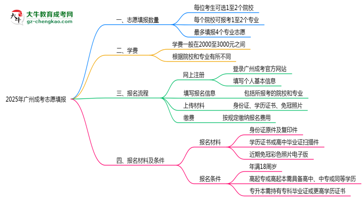 2025年廣州成考志愿填報數(shù)量及修改規(guī)則