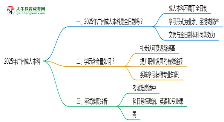 2025年廣州成人本科學(xué)歷屬全日制嗎？學(xué)信網(wǎng)驗證思維導(dǎo)圖