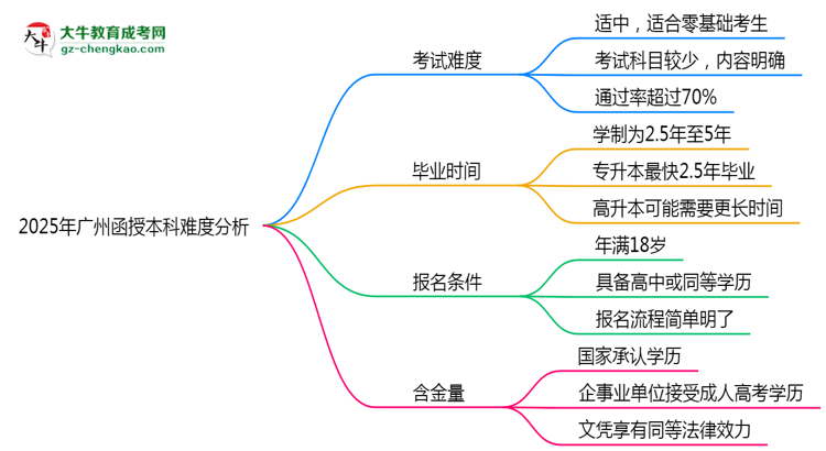 2025年廣州函授本科難度分析：通過率超70%？思維導圖