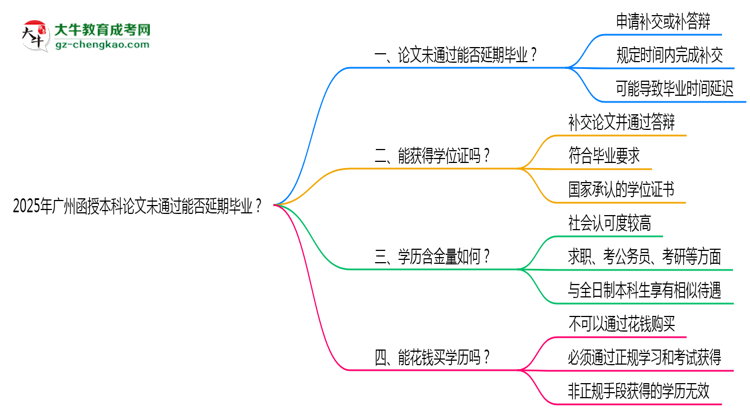 2025年廣州函授本科論文未通過能否延期畢業(yè)？思維導圖