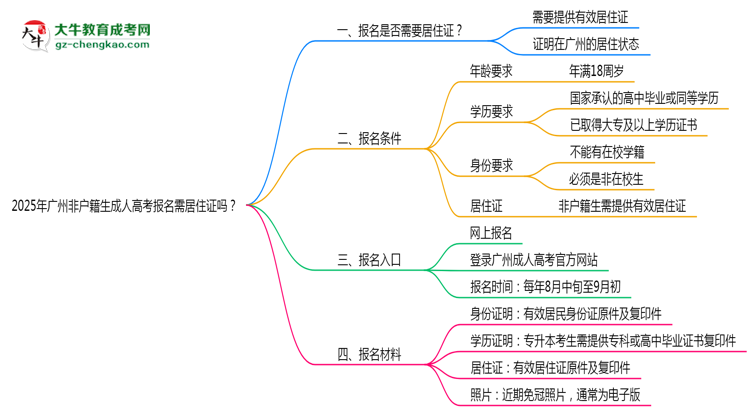 2025年廣州非戶籍生成人高考報(bào)名需居住證嗎？思維導(dǎo)圖