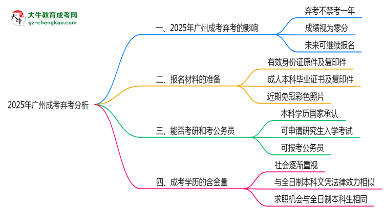 2025年廣州成考棄考會(huì)禁考一年？官方回應(yīng)思維導(dǎo)圖