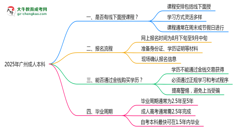 2025年廣州成人本科線下面授課程安排及考勤規(guī)則思維導圖