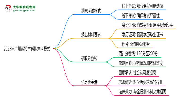 2025年廣州函授本科期末考模式：線上or線下？思維導(dǎo)圖