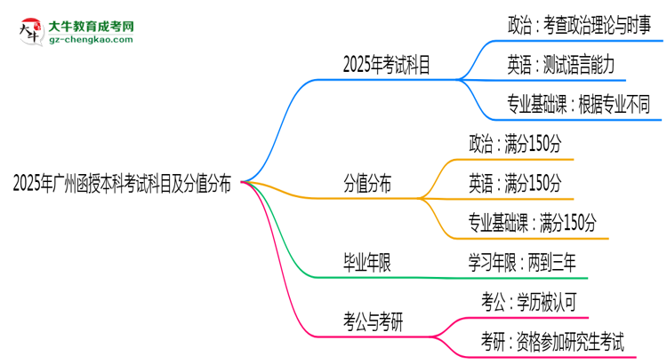 2025年廣州函授本科考試科目及分值分布：必考幾門？思維導(dǎo)圖