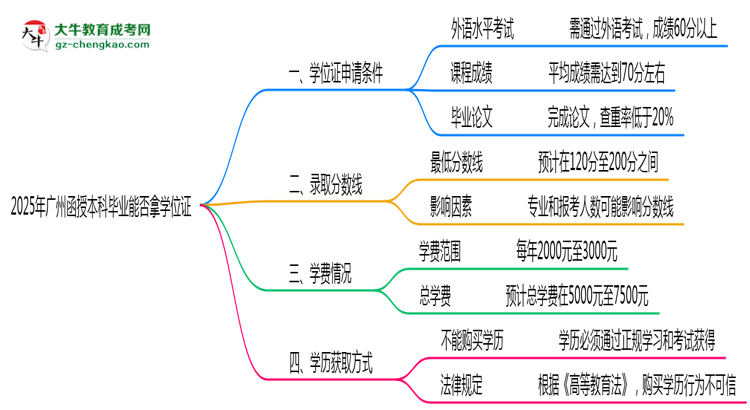 2025年廣州函授本科畢業(yè)能否拿學(xué)位證？官方申請(qǐng)條件思維導(dǎo)圖