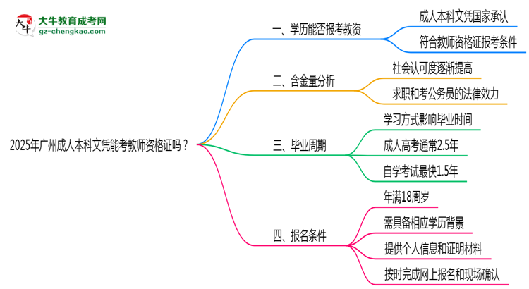 2025年廣州成人本科文憑能考教師資格證嗎？思維導(dǎo)圖