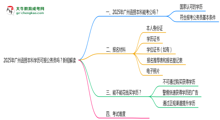 2025年廣州函授本科學(xué)歷可報公務(wù)員嗎？新規(guī)解讀思維導(dǎo)圖