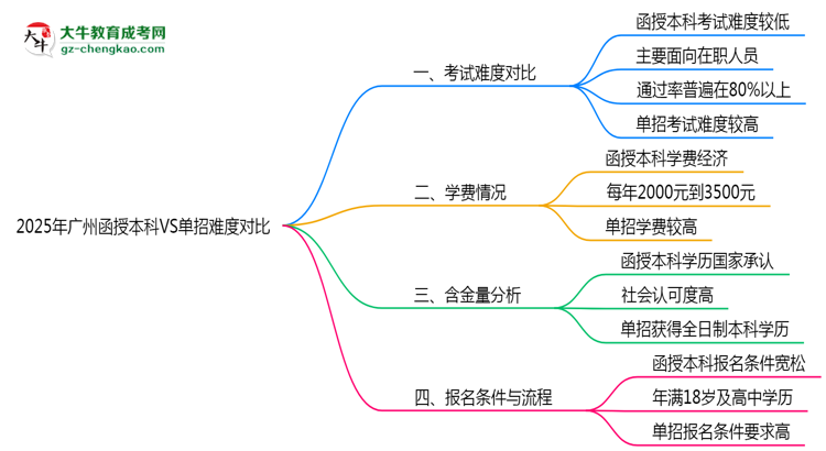 2025年廣州函授本科VS單招難度對(duì)比：哪個(gè)更簡(jiǎn)單？思維導(dǎo)圖