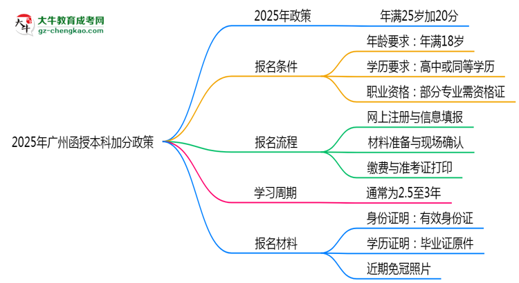 2025年廣州函授本科加分政策：25歲自動(dòng)加20分？思維導(dǎo)圖