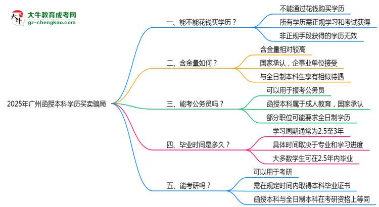 2025年廣州函授本科學(xué)歷買(mǎi)賣(mài)騙局！官方嚴(yán)打公告思維導(dǎo)圖