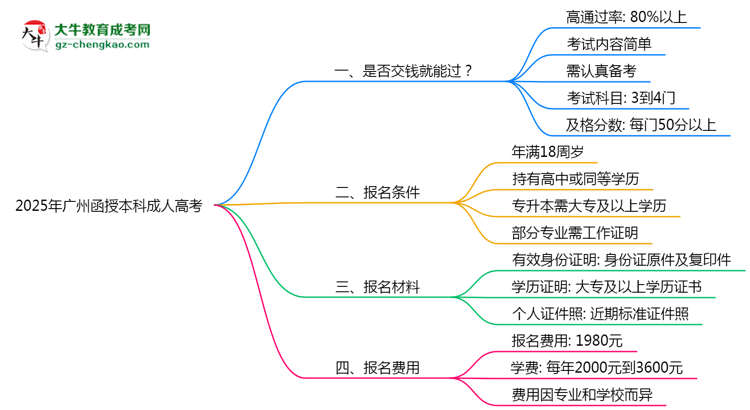 2025年廣州函授本科是否交錢就能過？通過率真相思維導(dǎo)圖