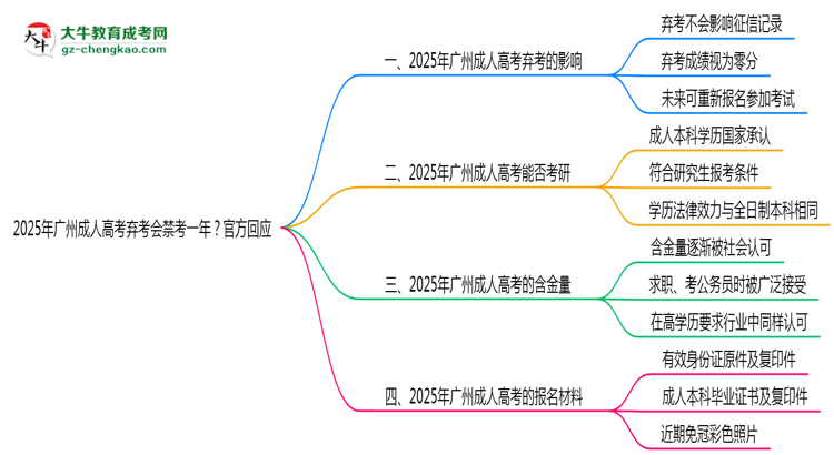 2025年廣州成人高考棄考會(huì)禁考一年？官方回應(yīng)思維導(dǎo)圖