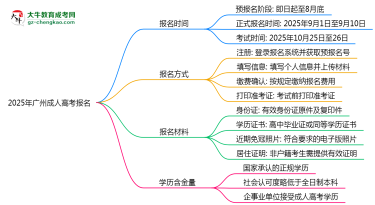2025年廣州成人高考報名截止時間及補報通道思維導圖