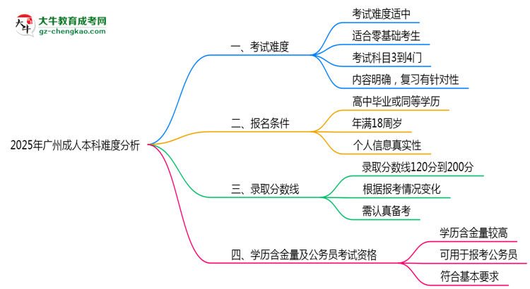 2025年廣州成人本科難度分析：通過(guò)率超70%？思維導(dǎo)圖