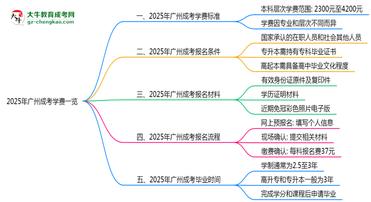 【揭秘】2025年廣州成考學費一覽：總費用+分期政策說明