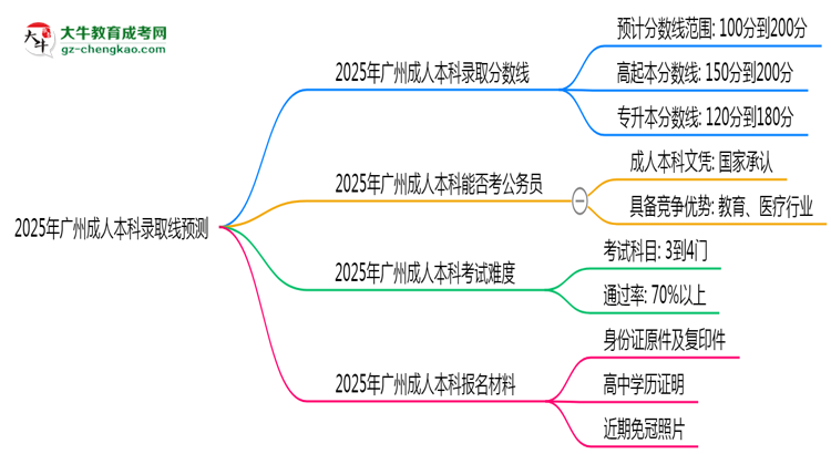 2025年廣州成人本科錄取線預(yù)測：各院校最低分對(duì)比思維導(dǎo)圖