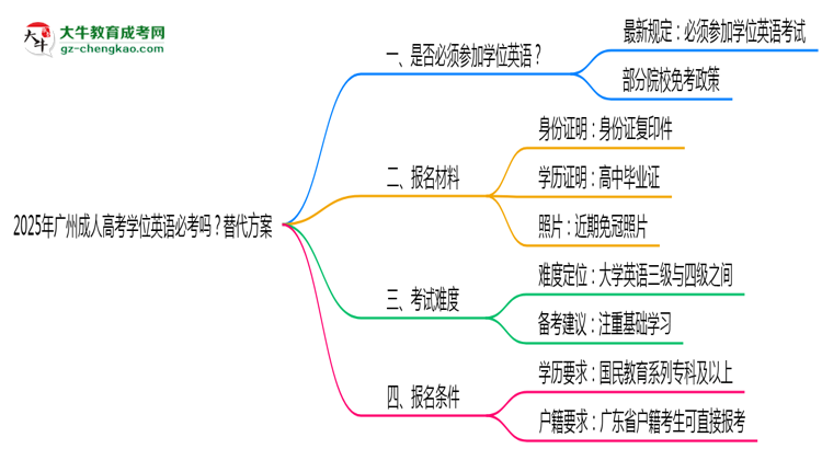 2025年廣州成人高考學位英語必考嗎？替代方案思維導圖