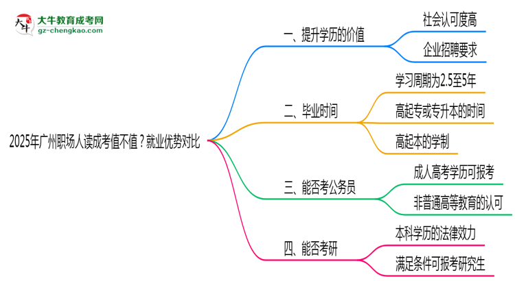 2025年廣州職場(chǎng)人讀成考值不值？就業(yè)優(yōu)勢(shì)對(duì)比思維導(dǎo)圖
