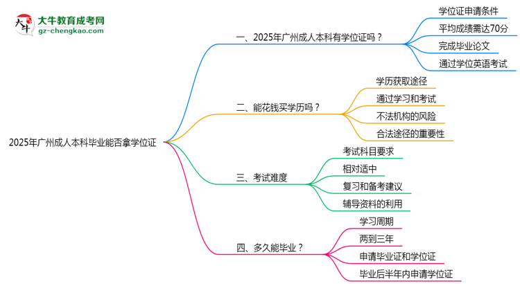 2025年廣州成人本科畢業(yè)能否拿學(xué)位證？官方申請(qǐng)條件思維導(dǎo)圖