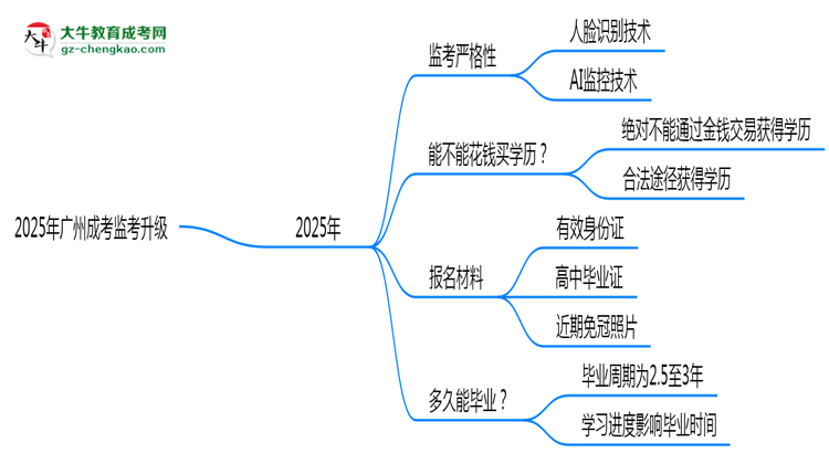 2025年廣州成考監(jiān)考升級(jí)：AI監(jiān)控+人臉識(shí)別