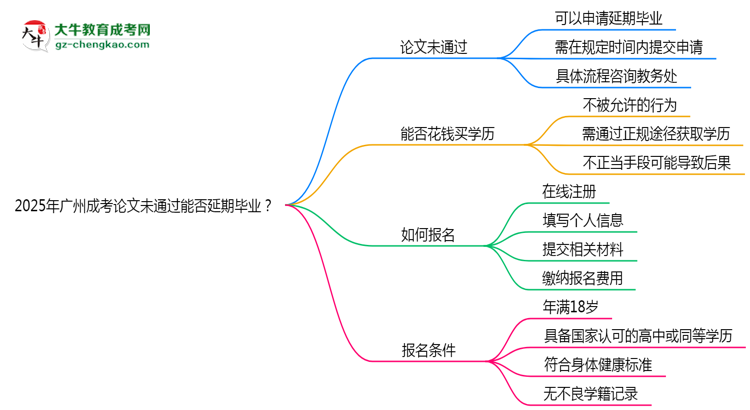 2025年廣州成考論文未通過(guò)能否延期畢業(yè)？思維導(dǎo)圖