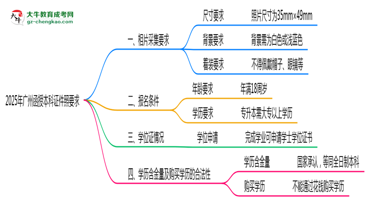【圖文】2025年廣州函授本科證件照要求：藍底/尺寸/修圖