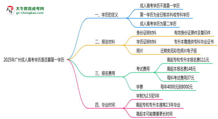 2025年廣州成人高考學(xué)歷是否算第一學(xué)歷？定義思維導(dǎo)圖