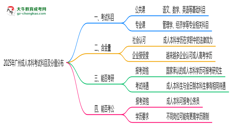 2025年廣州成人本科考試科目及分值分布：必考幾門？思維導圖
