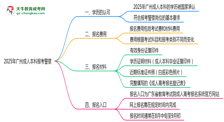 2025年廣州成人本科學(xué)歷能考警察嗎？崗位限制思維導(dǎo)圖