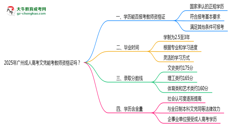 2025年廣州成人高考文憑能考教師資格證嗎？思維導(dǎo)圖