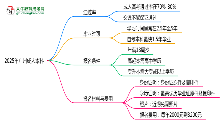 2025年廣州成人本科是否交錢就能過？通過率真相思維導(dǎo)圖