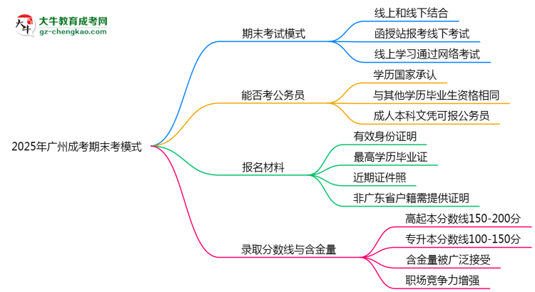 2025年廣州成考期末考模式：線上or線下？思維導(dǎo)圖