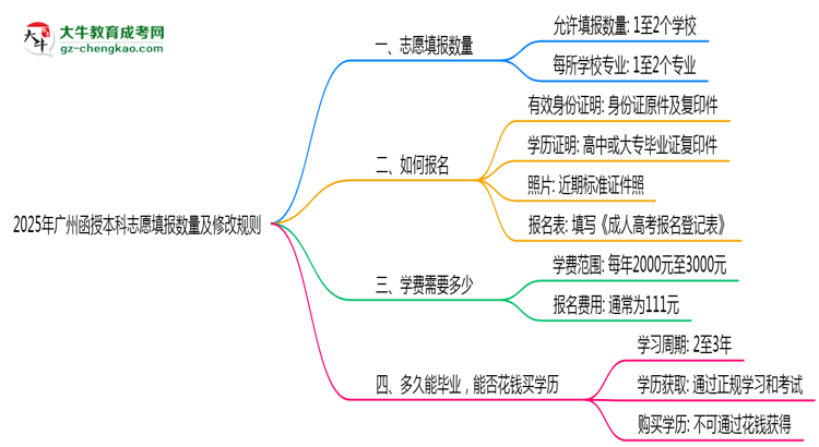 2025年廣州函授本科志愿填報數(shù)量及修改規(guī)則思維導(dǎo)圖