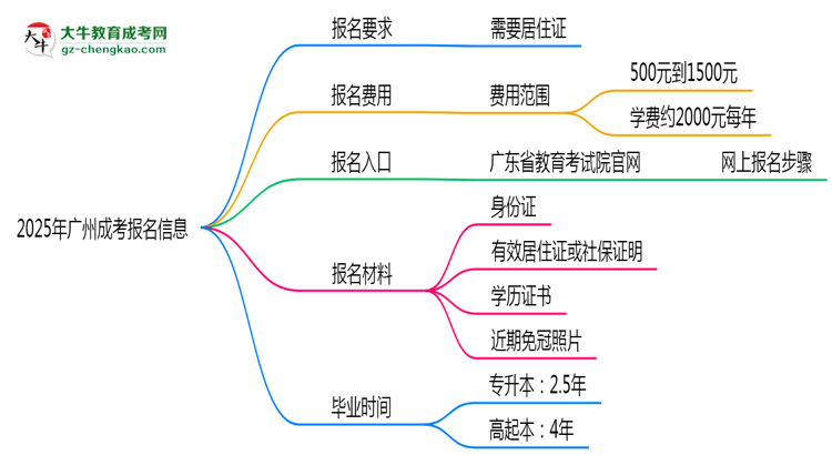 2025年廣州非戶籍生成考報名需居住證嗎？思維導(dǎo)圖
