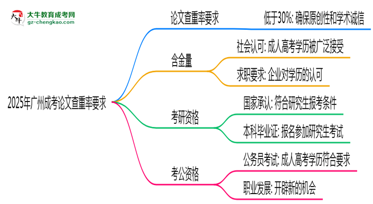 2025年廣州成考論文查重率要求：低于30%？思維導(dǎo)圖