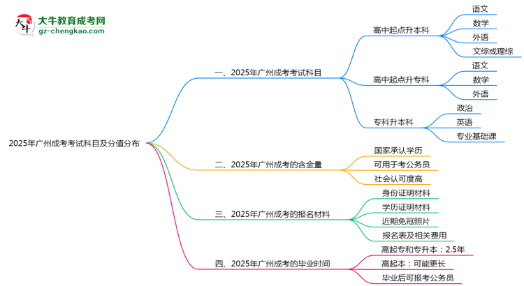 2025年廣州成考考試科目及分值分布：必考幾門(mén)？思維導(dǎo)圖